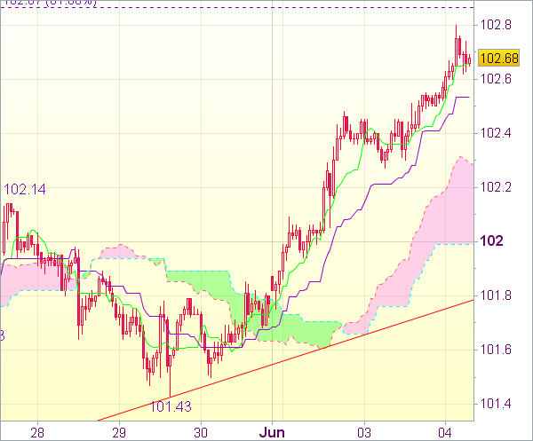 Торговый сигнал форекс: USD/JPY 