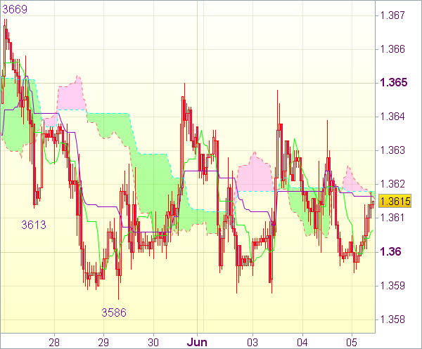 Сигнал Forex на 11.00 GMT: EUR/USD 
