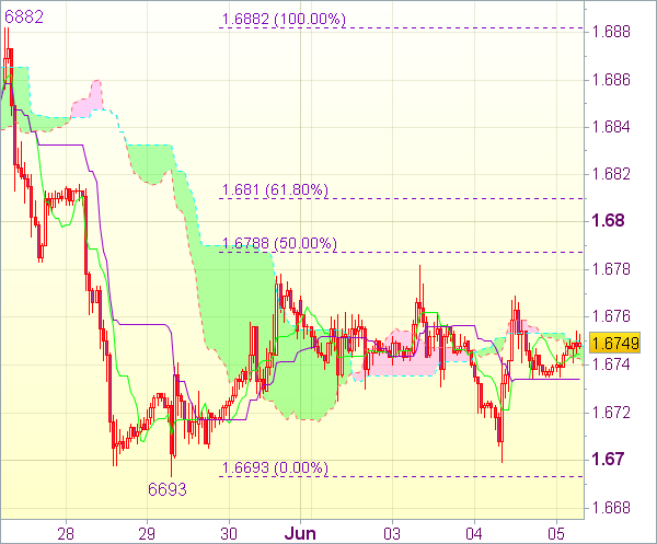 Торговый сигнал валютного рынка: GBP/USD 