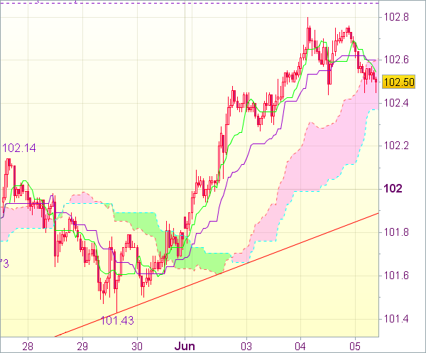 Сигнал рынка Forex на 11.00 GMT: USD/JPY 
