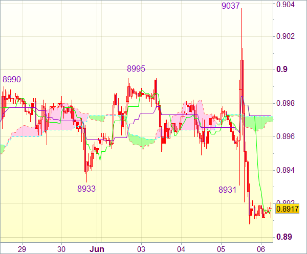 Сигнал форекс для валютной пары USD/CHF