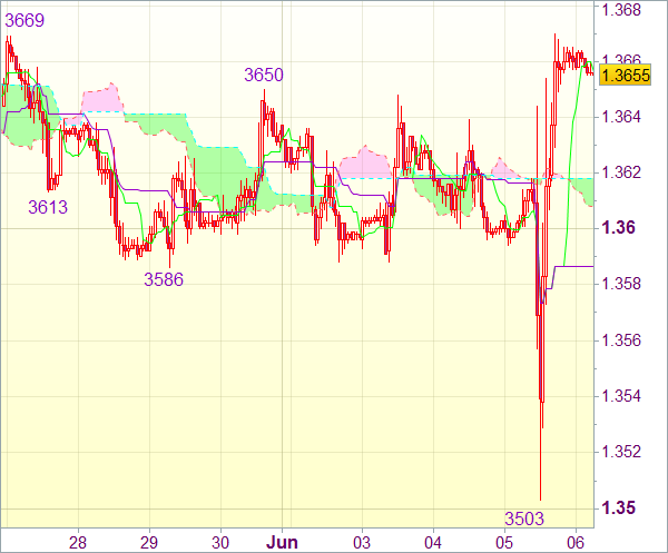 Сигнал форекс для валютной пары EUR/USD
