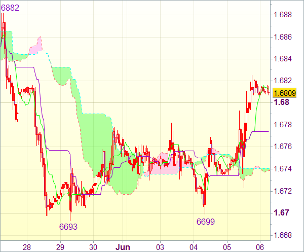 Сигнал форекс для валютной пары GBP/USD