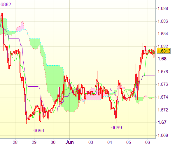 Сигнал Forex для валютной пары GBP/USD