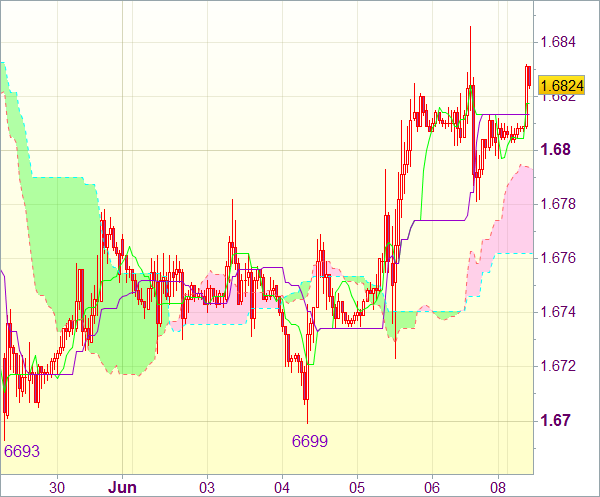 Торговый сигнал форекс: GBP/USD