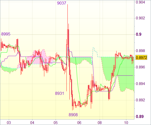 Торговый сигнал валютного рынка: USD/CHF
