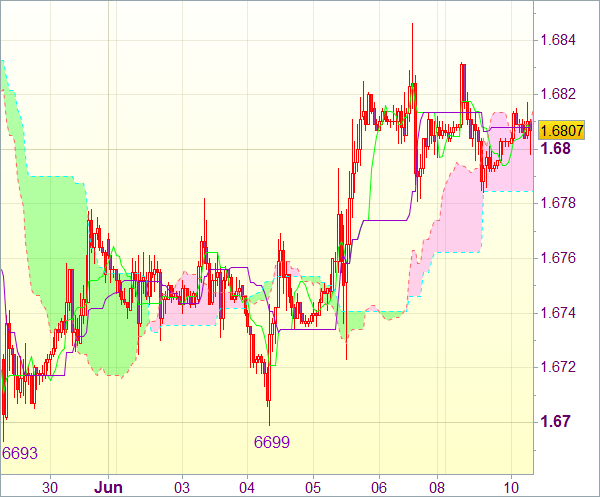 Торговый сигнал валютного рынка: GBP/USD