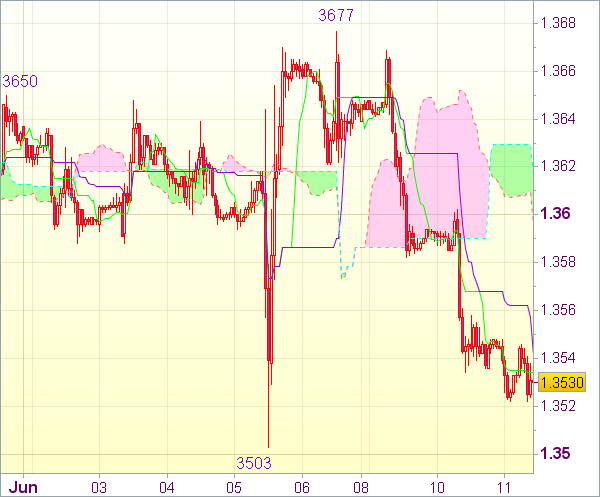 Торговый сигнал для EUR/USD