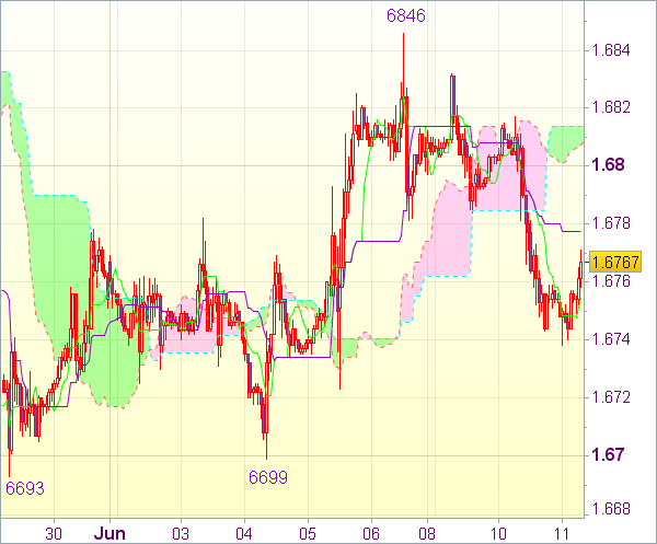 Торговый сигнал форекс: GBP/USD