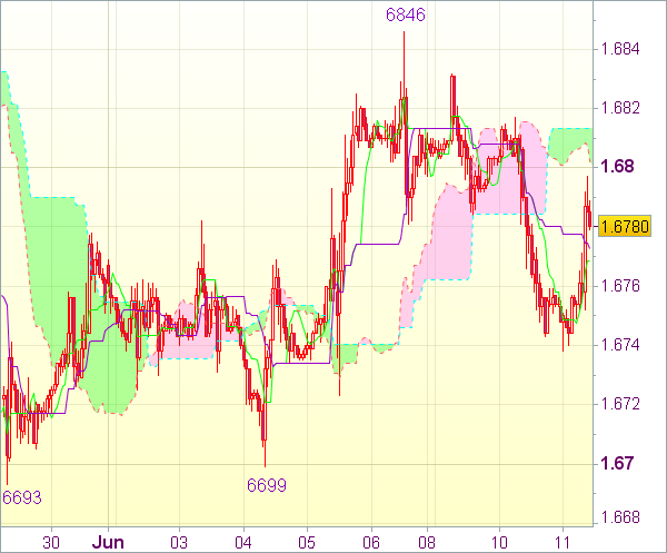 Торговый сигнал валютного рынка для GBP/USD