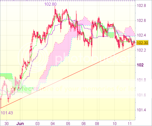 Торговый сигнал форекс: Валютная пара USD/JPY