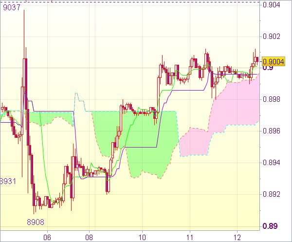 Торговая рекомендация форекс: Валютная пара USD/CHF