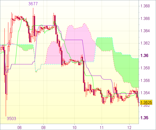 Торговый сигнал Forex для EUR/USD