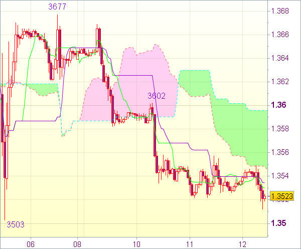 Торговая рекомендация форекс: EUR/USD