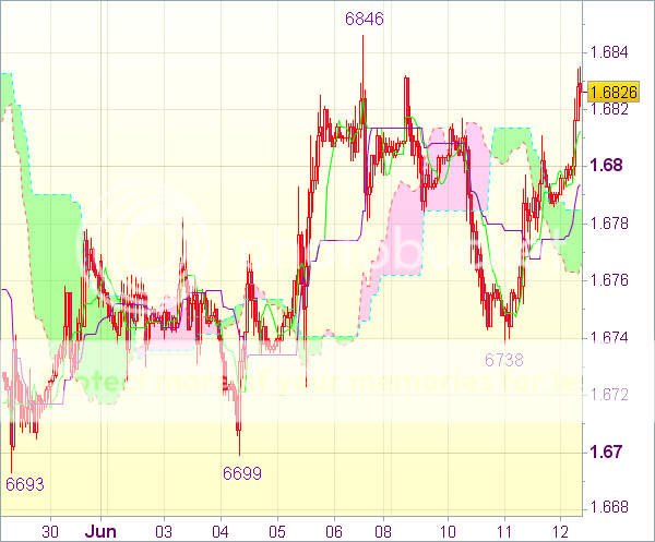 Торговый сигнал Forex для GBP/USD
