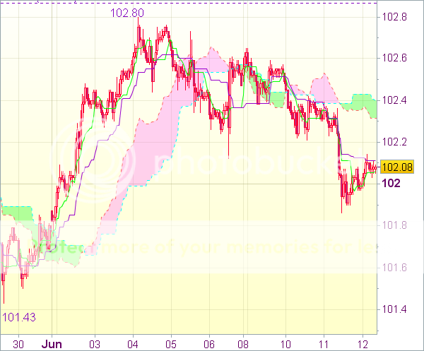 Торговый сигнал Forex для USD/JPY