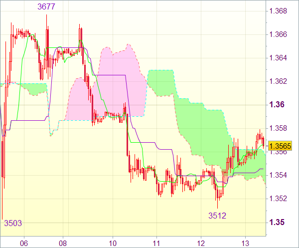 Торговая рекомендация форекс: EUR/USD