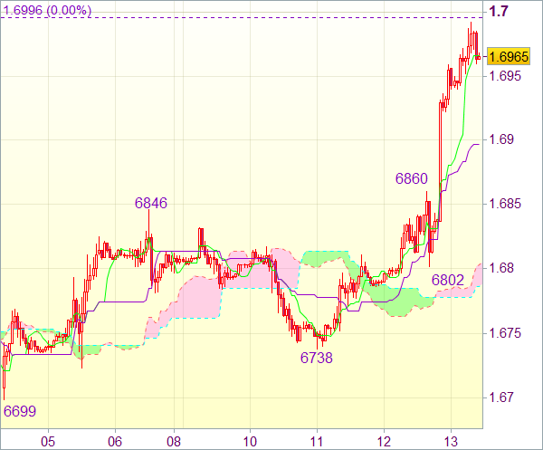 Торговая рекомендация форекс: GBP/USD