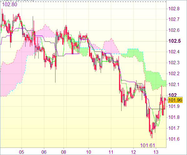 Торговая рекомендация форекс: USD/JPY