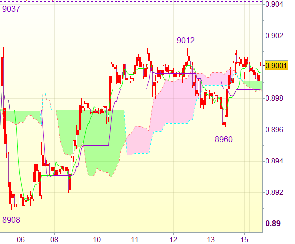 Торговый сигнал форекс: Валютная пара USD/CHF