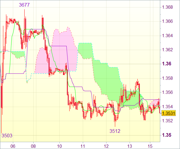 Торговый сигнал форекс: Валютная пара EUR/USD