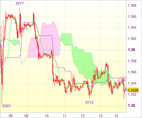 Форекс сигнал для валютной пары EUR/USD