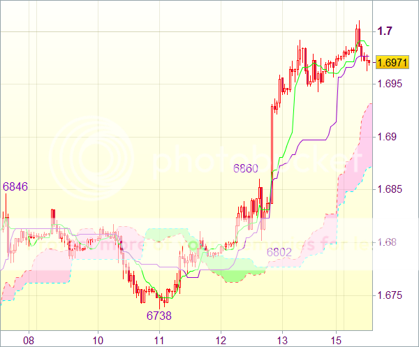 Форекс сигнал для валютной пары GBP/USD