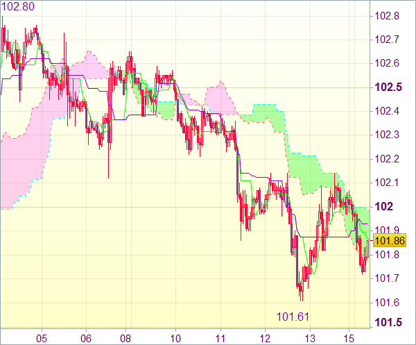 Торговый сигнал форекс: USD/JPY