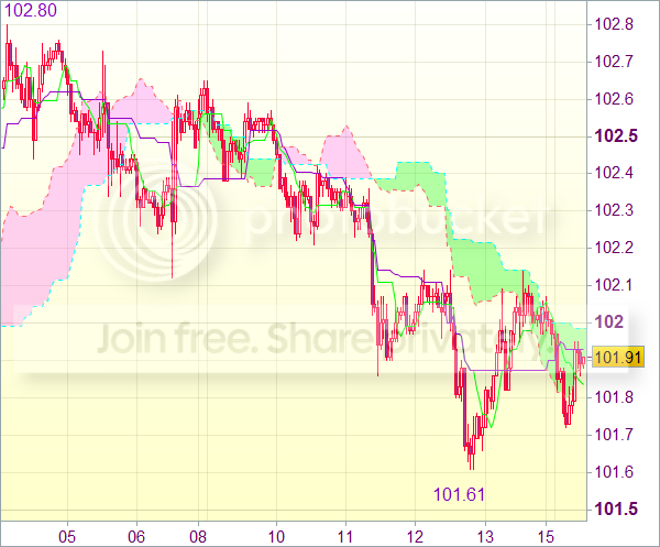 Форекс сигнал для валютной пары USD/JPY Форекс сигнал для валютной пары USD/JPY
