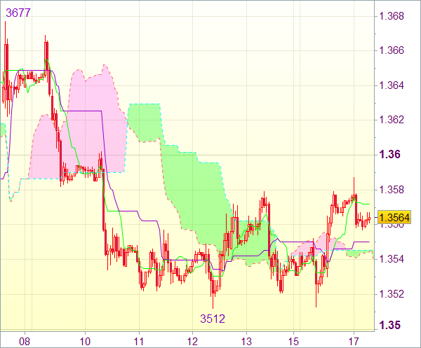 Торговые сигналы форекс: Валютная пара EUR/USD