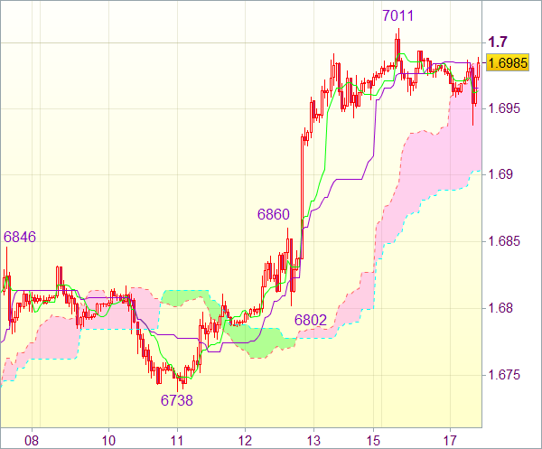 Сигнал валютного рынка для пары GBP/USD
