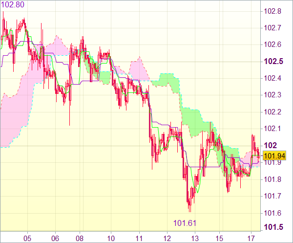 Торговые сигналы форекс: USD/JPY