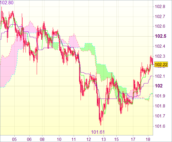 Торговая рекомендация форекс: USD/JPY