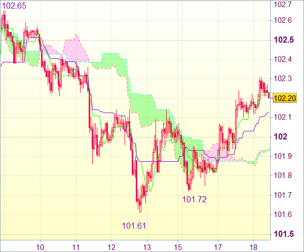 Сигнал forex для пары USD/JPY