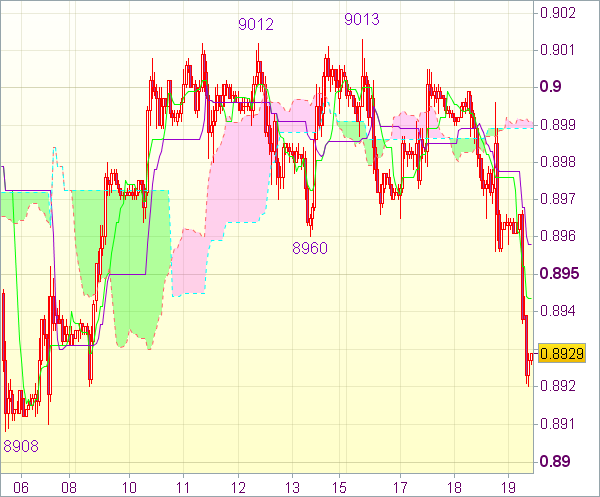 Торговый сигнал форекс: USD/CHF