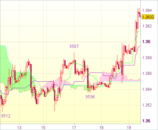 Торговый сигнал форекс: EUR/USD
