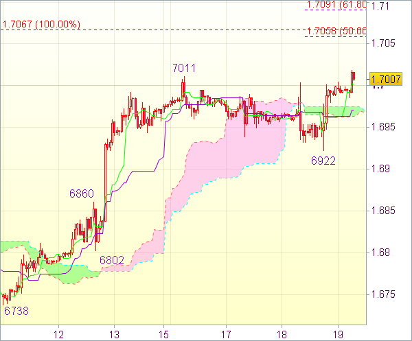 Торговые сигналы форекс: Валютная пара GBP/USD