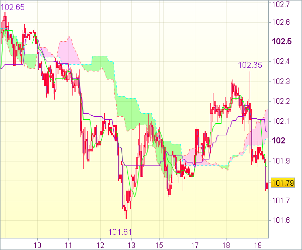 Торговые сигналы форекс: USD/JPY