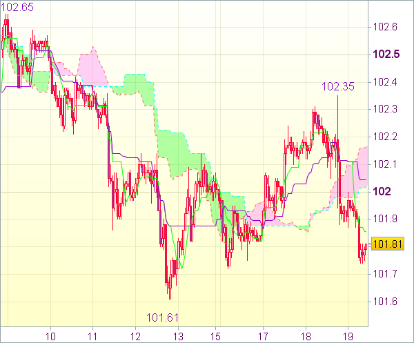 Торговый сигнал форекс: USD/JPY