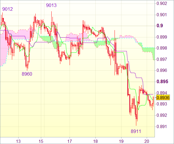 Рекомендация Forex: USD/CHF