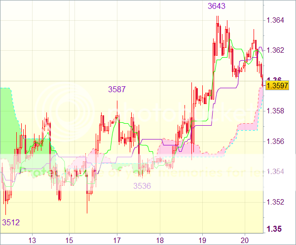 Торговый сигнал форекс: EUR/USD