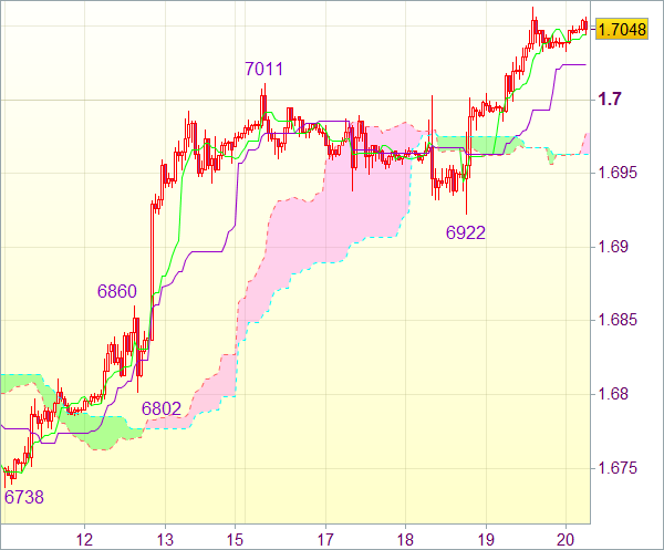 Торговая рекомендация Forex: GBP/USD
