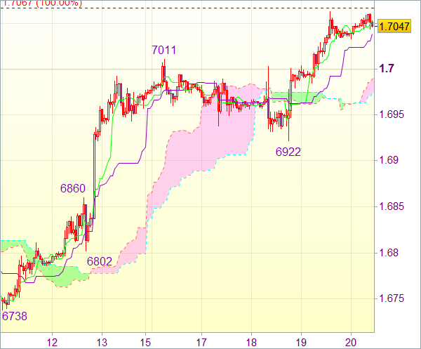 Торговый сигнал форекс: GBP/USD