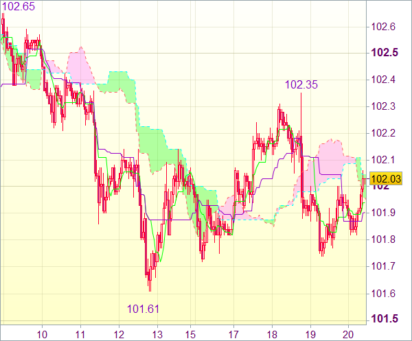 Торговый сигнал форекс: USD/JPY