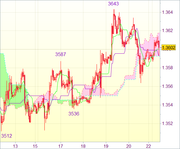 Торговые сигналы форекс: Валютная пара EUR/USD