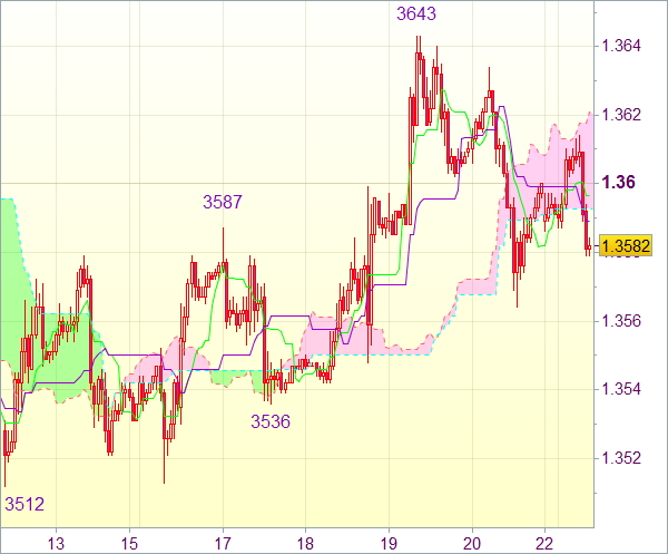 Форекс сигнал для пары валют EUR/USD