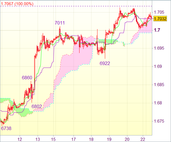 Торговые сигналы форекс: GBP/USD