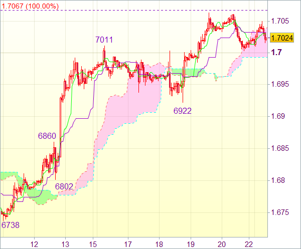 Форекс сигнал для пары валют GBP/USD