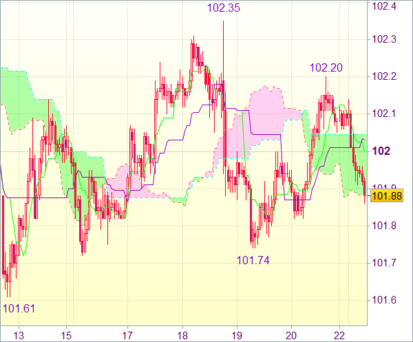 Торговые сигналы форекс: USD/JPY