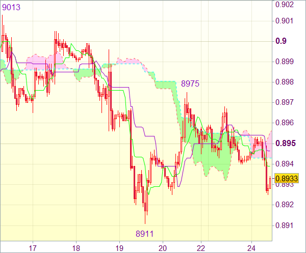 Торговый сигнал форекс: USD/CHF